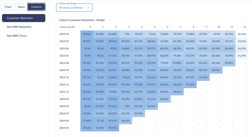 Analisis de cohortes con el primer mes de churn