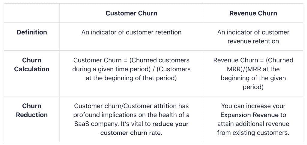 Customer Churn and Revenue Churn