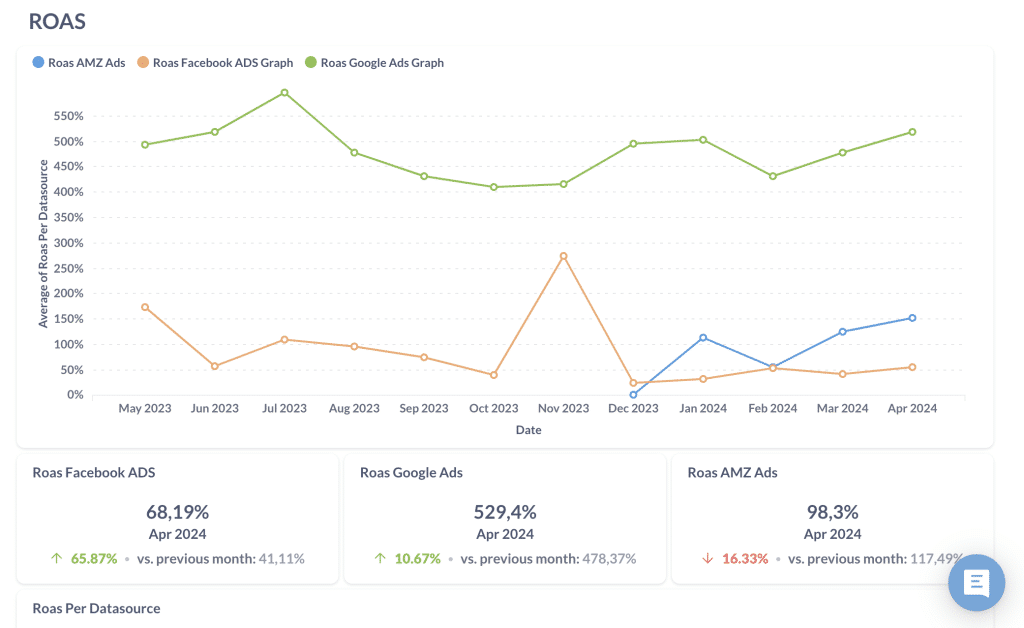 ROAS PER DATASOURCE@2x